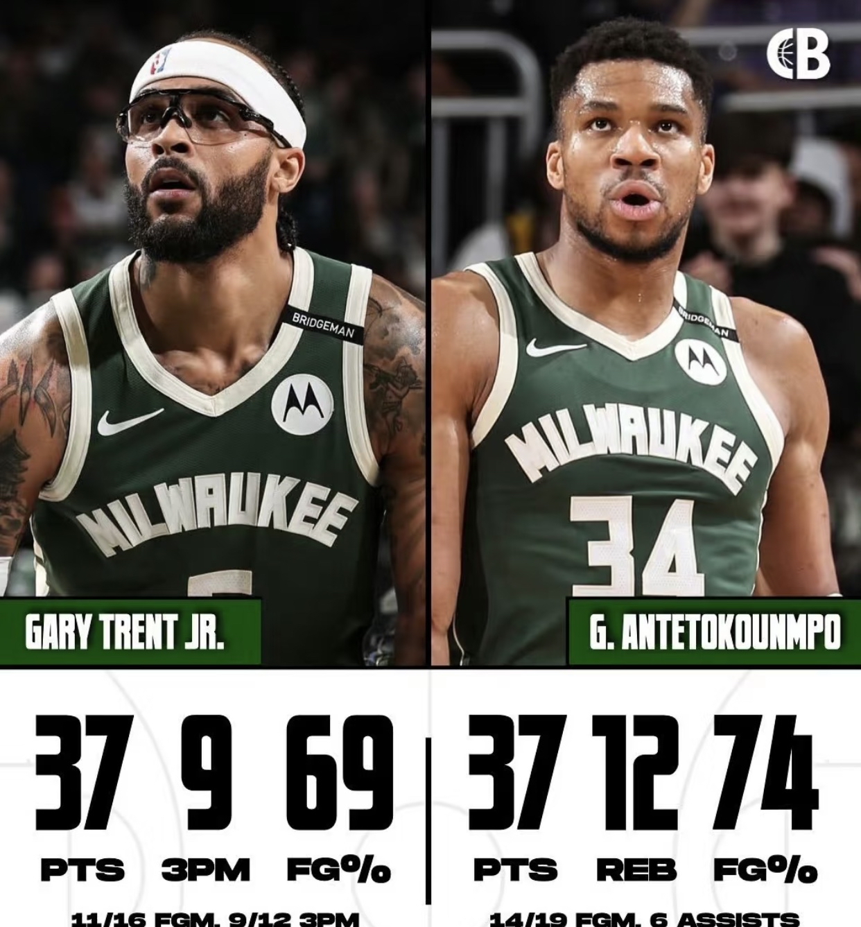 雄鹿客场大胜，篮网失利再加尔的简单介绍