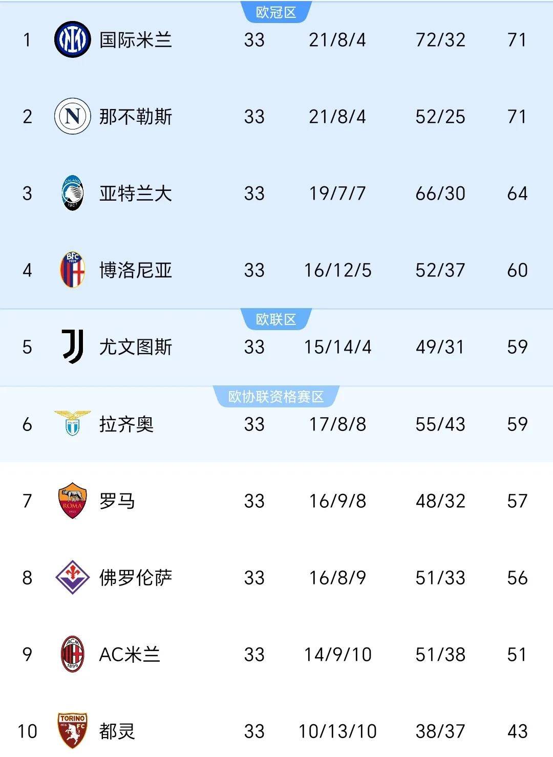 意甲新星连入账,尤文图斯赢球领跑积分榜 意甲新星连入账,尤文图斯赢球领跑积分榜