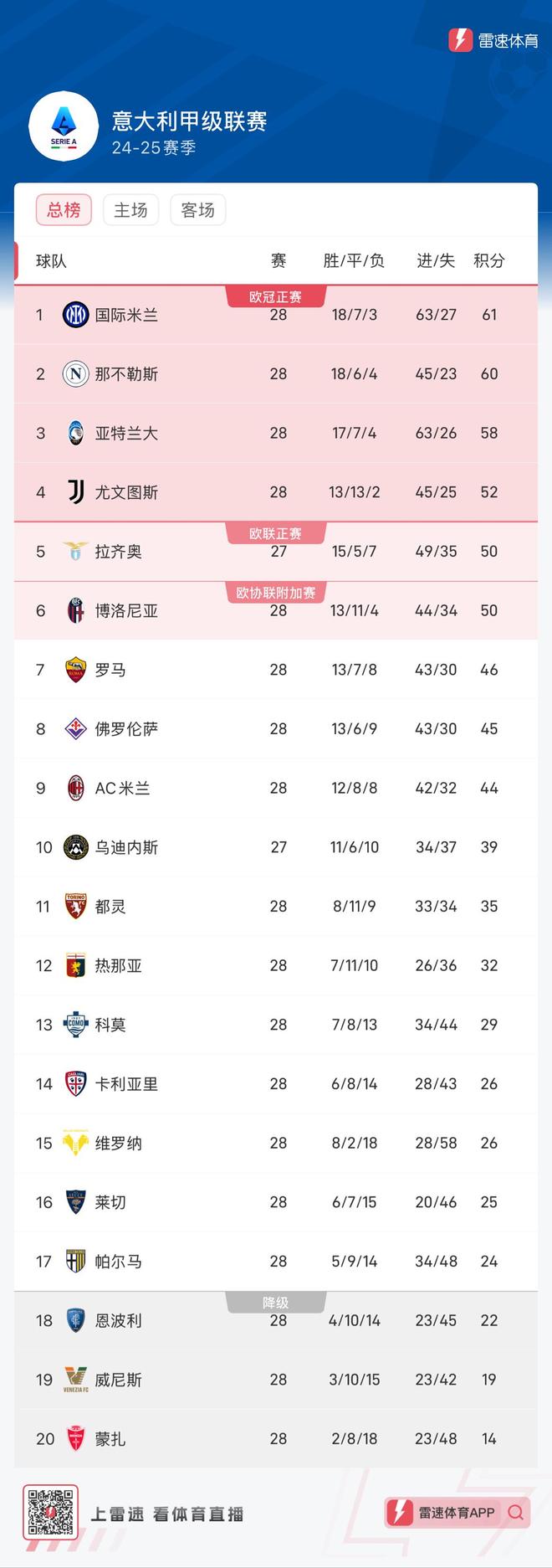 意甲新星连入账,尤文图斯赢球领跑积分榜 意甲新星连入账,尤文图斯赢球领跑积分榜