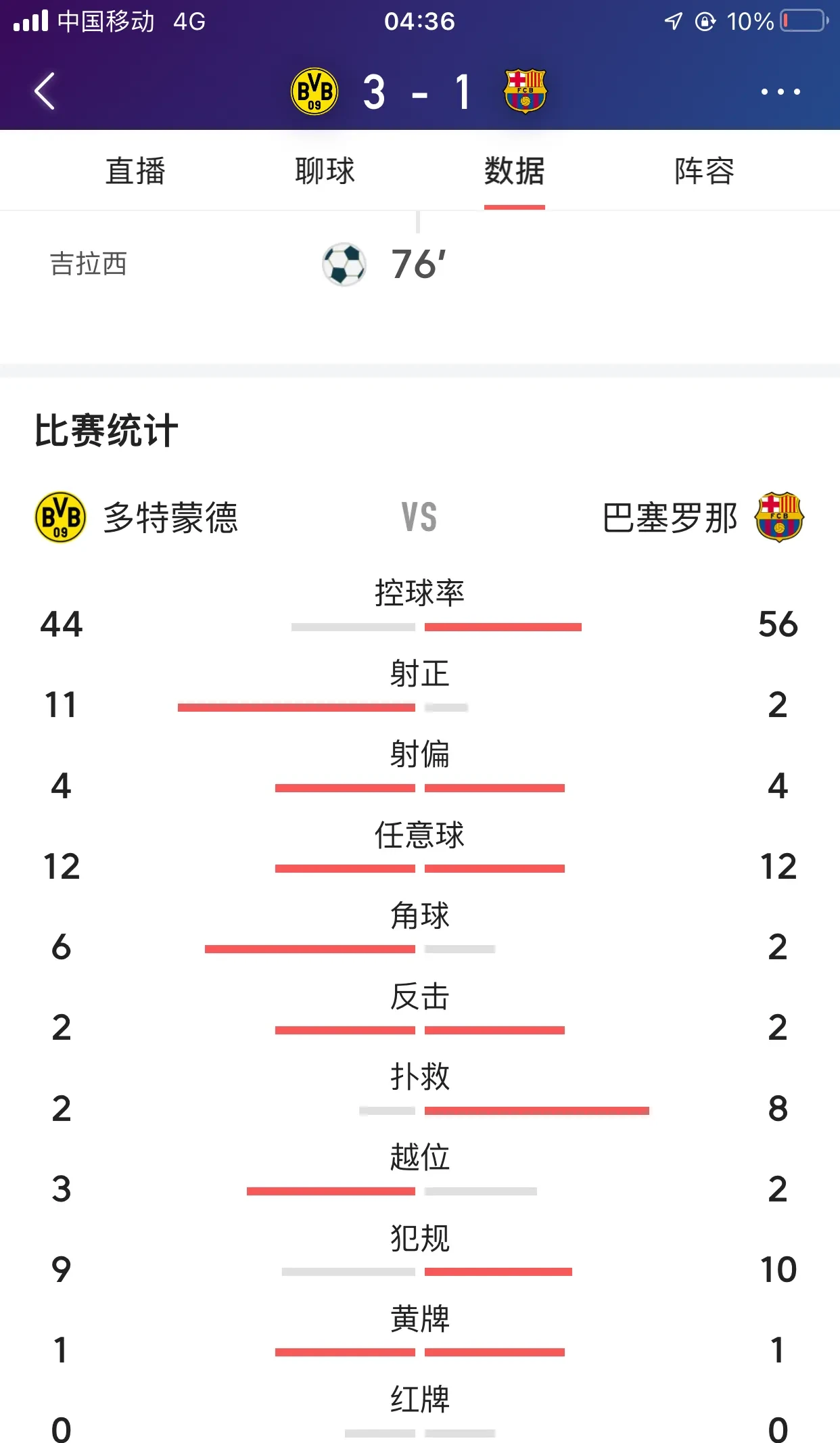 包含巴拉多利德主场大捷,升至积分榜前列的词条 包含巴拉多利德主场大捷,升至积分榜前列的词条